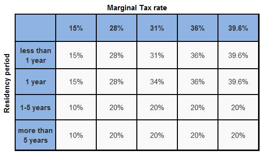 Capital Gain Tax on Real Estate